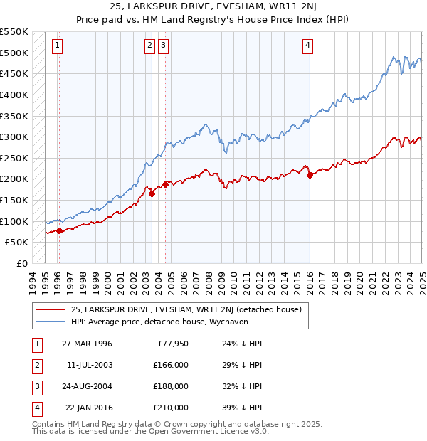 25, LARKSPUR DRIVE, EVESHAM, WR11 2NJ: Price paid vs HM Land Registry's House Price Index
