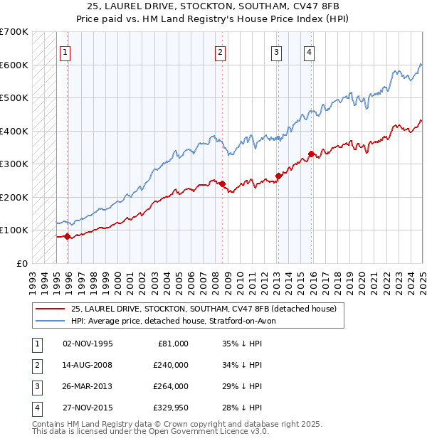 25, LAUREL DRIVE, STOCKTON, SOUTHAM, CV47 8FB: Price paid vs HM Land Registry's House Price Index