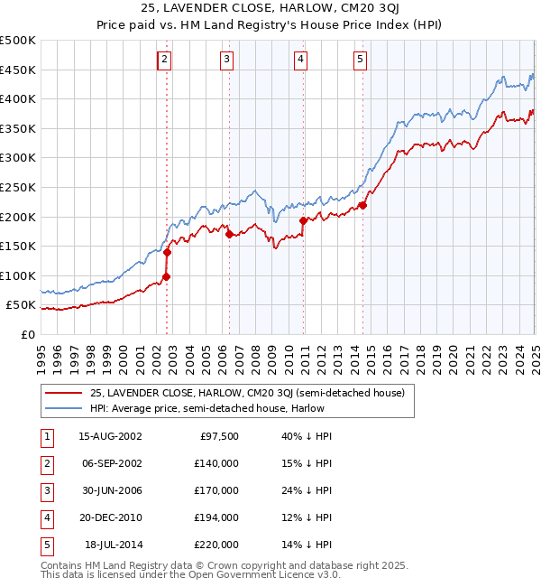 25, LAVENDER CLOSE, HARLOW, CM20 3QJ: Price paid vs HM Land Registry's House Price Index