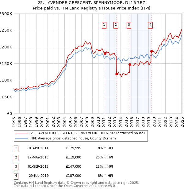 25, LAVENDER CRESCENT, SPENNYMOOR, DL16 7BZ: Price paid vs HM Land Registry's House Price Index