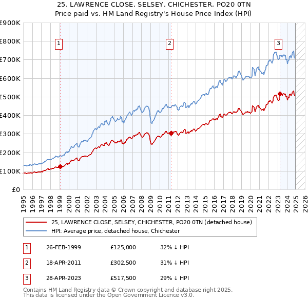 25, LAWRENCE CLOSE, SELSEY, CHICHESTER, PO20 0TN: Price paid vs HM Land Registry's House Price Index