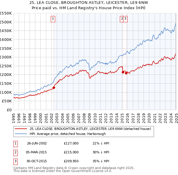 25, LEA CLOSE, BROUGHTON ASTLEY, LEICESTER, LE9 6NW: Price paid vs HM Land Registry's House Price Index