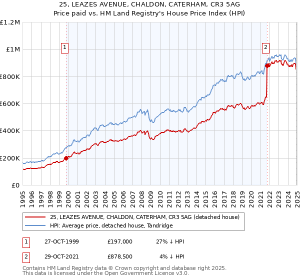 25, LEAZES AVENUE, CHALDON, CATERHAM, CR3 5AG: Price paid vs HM Land Registry's House Price Index