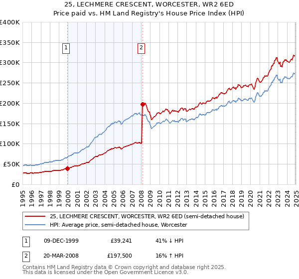 25, LECHMERE CRESCENT, WORCESTER, WR2 6ED: Price paid vs HM Land Registry's House Price Index
