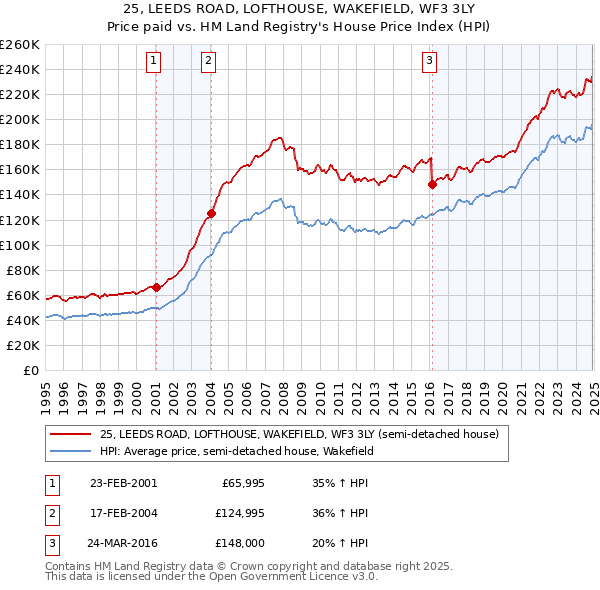 25, LEEDS ROAD, LOFTHOUSE, WAKEFIELD, WF3 3LY: Price paid vs HM Land Registry's House Price Index