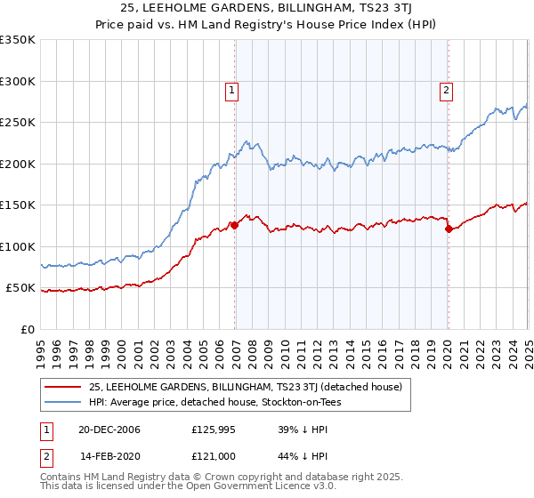 25, LEEHOLME GARDENS, BILLINGHAM, TS23 3TJ: Price paid vs HM Land Registry's House Price Index