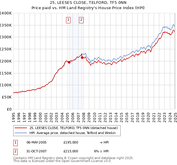 25, LEESES CLOSE, TELFORD, TF5 0NN: Price paid vs HM Land Registry's House Price Index