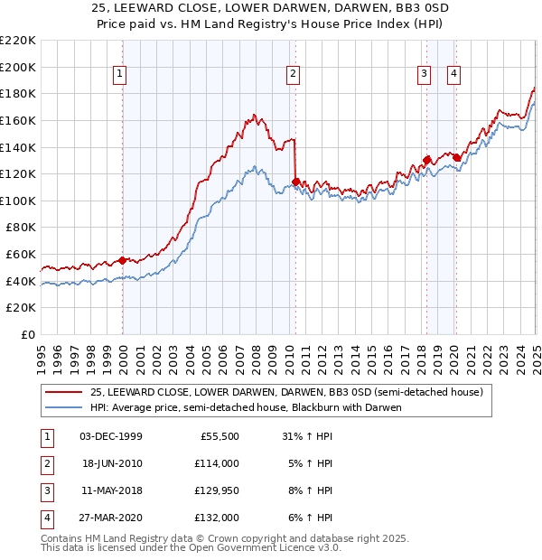 25, LEEWARD CLOSE, LOWER DARWEN, DARWEN, BB3 0SD: Price paid vs HM Land Registry's House Price Index