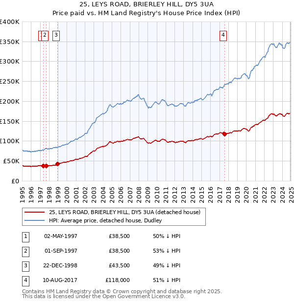 25, LEYS ROAD, BRIERLEY HILL, DY5 3UA: Price paid vs HM Land Registry's House Price Index