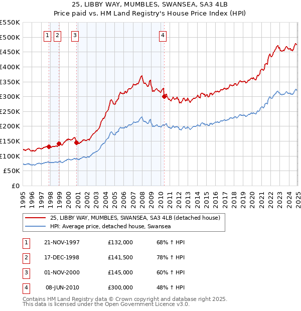 25, LIBBY WAY, MUMBLES, SWANSEA, SA3 4LB: Price paid vs HM Land Registry's House Price Index