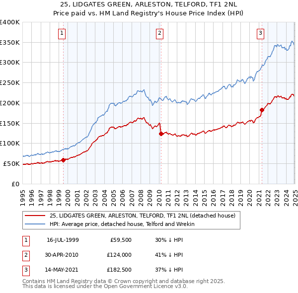 25, LIDGATES GREEN, ARLESTON, TELFORD, TF1 2NL: Price paid vs HM Land Registry's House Price Index