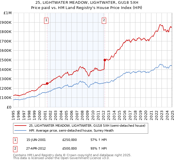 25, LIGHTWATER MEADOW, LIGHTWATER, GU18 5XH: Price paid vs HM Land Registry's House Price Index