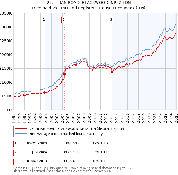 25, LILIAN ROAD, BLACKWOOD, NP12 1DN: Price paid vs HM Land Registry's House Price Index
