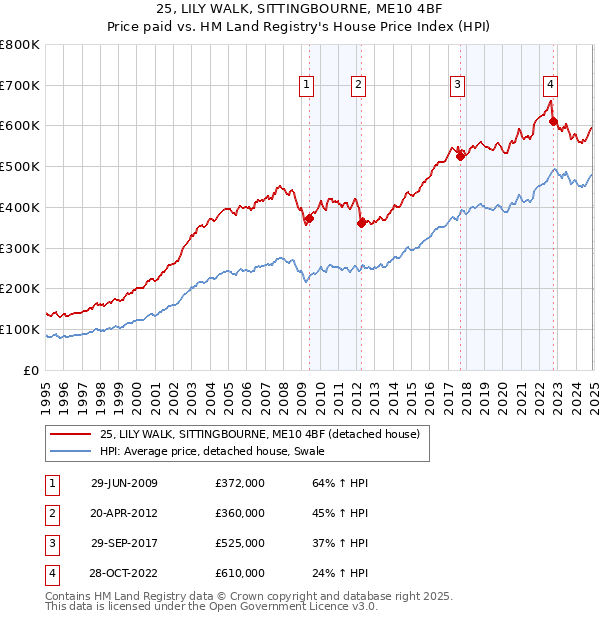 25, LILY WALK, SITTINGBOURNE, ME10 4BF: Price paid vs HM Land Registry's House Price Index