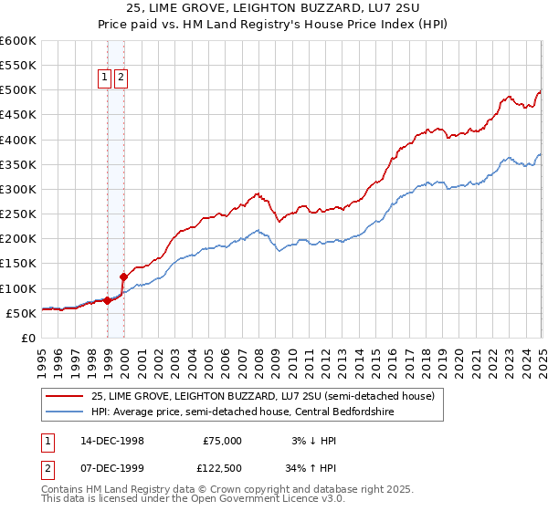 25, LIME GROVE, LEIGHTON BUZZARD, LU7 2SU: Price paid vs HM Land Registry's House Price Index