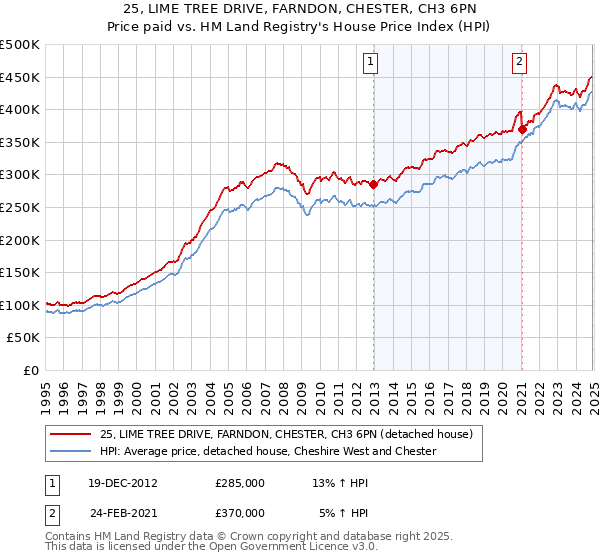 25, LIME TREE DRIVE, FARNDON, CHESTER, CH3 6PN: Price paid vs HM Land Registry's House Price Index