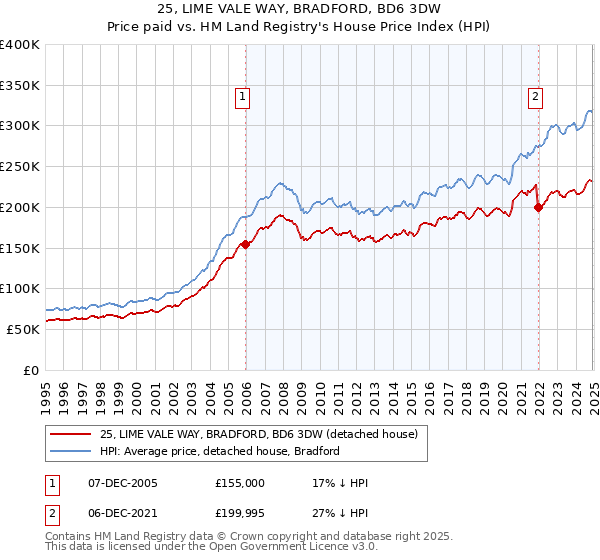 25, LIME VALE WAY, BRADFORD, BD6 3DW: Price paid vs HM Land Registry's House Price Index