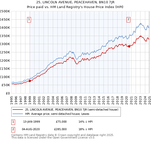 25, LINCOLN AVENUE, PEACEHAVEN, BN10 7JR: Price paid vs HM Land Registry's House Price Index