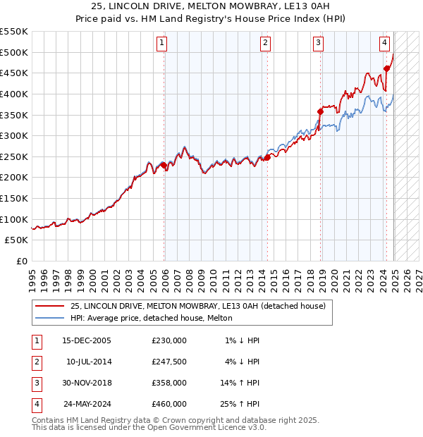 25, LINCOLN DRIVE, MELTON MOWBRAY, LE13 0AH: Price paid vs HM Land Registry's House Price Index