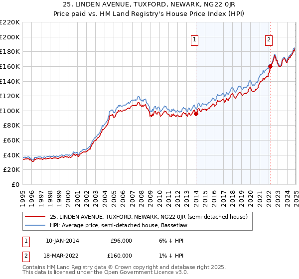 25, LINDEN AVENUE, TUXFORD, NEWARK, NG22 0JR: Price paid vs HM Land Registry's House Price Index