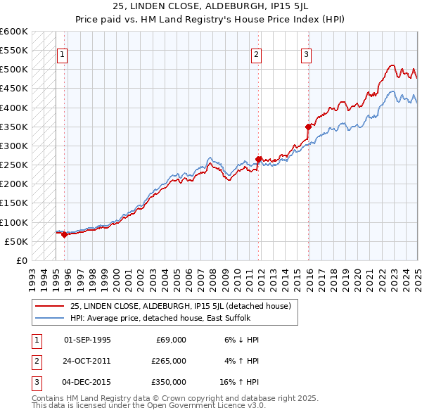 25, LINDEN CLOSE, ALDEBURGH, IP15 5JL: Price paid vs HM Land Registry's House Price Index