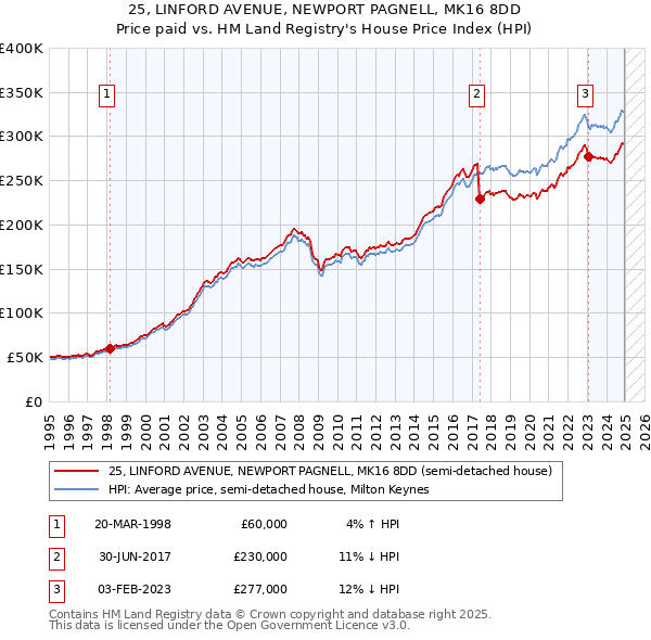 25, LINFORD AVENUE, NEWPORT PAGNELL, MK16 8DD: Price paid vs HM Land Registry's House Price Index