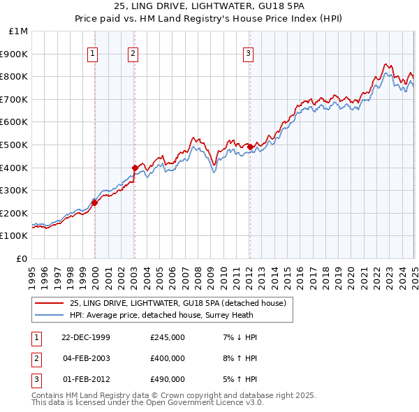 25, LING DRIVE, LIGHTWATER, GU18 5PA: Price paid vs HM Land Registry's House Price Index