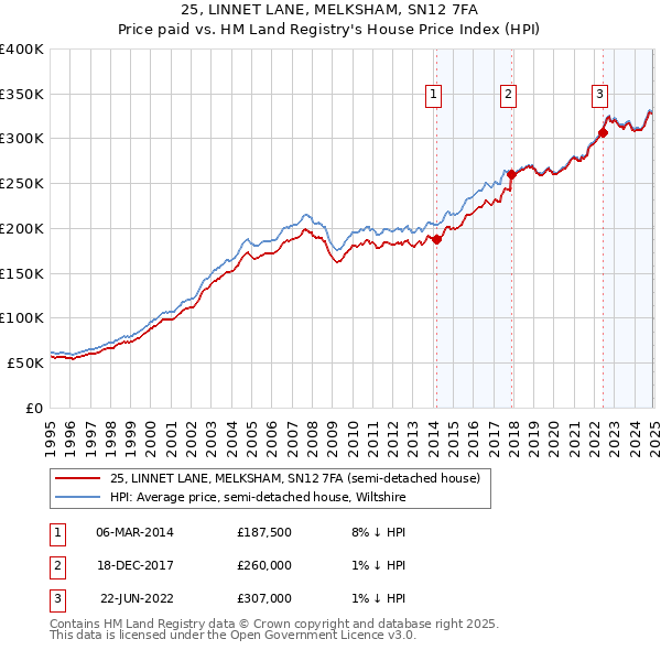 25, LINNET LANE, MELKSHAM, SN12 7FA: Price paid vs HM Land Registry's House Price Index