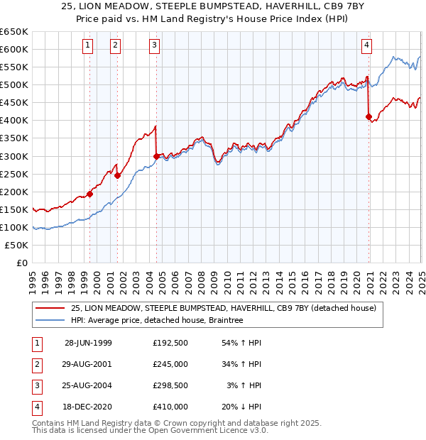 25, LION MEADOW, STEEPLE BUMPSTEAD, HAVERHILL, CB9 7BY: Price paid vs HM Land Registry's House Price Index