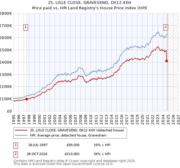 25, LISLE CLOSE, GRAVESEND, DA12 4XH: Price paid vs HM Land Registry's House Price Index