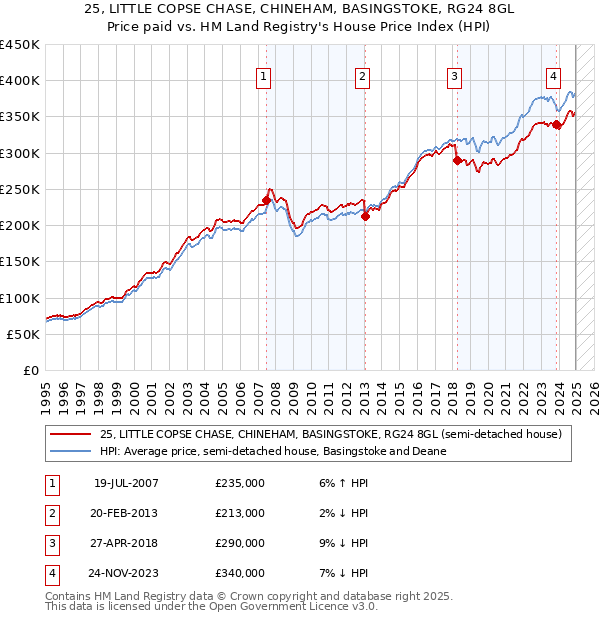 25, LITTLE COPSE CHASE, CHINEHAM, BASINGSTOKE, RG24 8GL: Price paid vs HM Land Registry's House Price Index