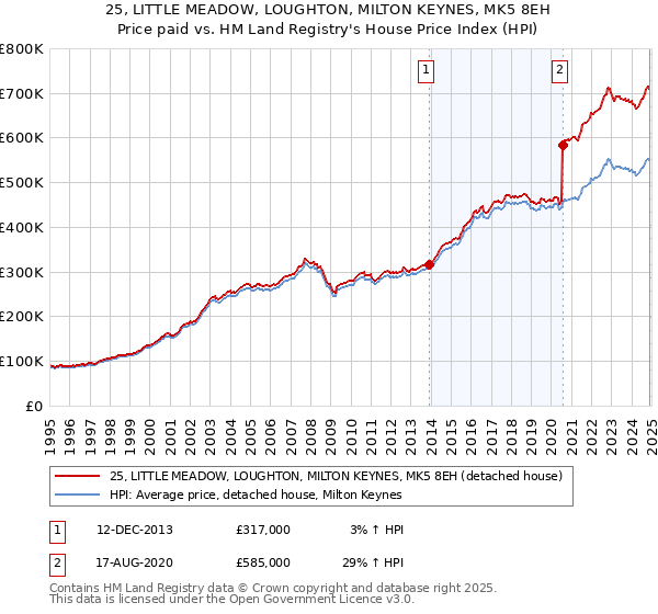 25, LITTLE MEADOW, LOUGHTON, MILTON KEYNES, MK5 8EH: Price paid vs HM Land Registry's House Price Index