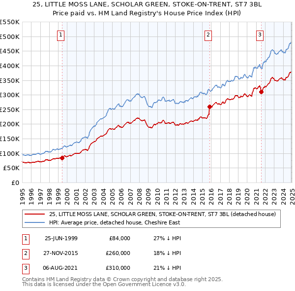 25, LITTLE MOSS LANE, SCHOLAR GREEN, STOKE-ON-TRENT, ST7 3BL: Price paid vs HM Land Registry's House Price Index