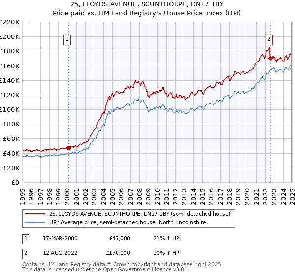 25, LLOYDS AVENUE, SCUNTHORPE, DN17 1BY: Price paid vs HM Land Registry's House Price Index