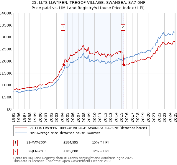 25, LLYS LLWYFEN, TREGOF VILLAGE, SWANSEA, SA7 0NF: Price paid vs HM Land Registry's House Price Index