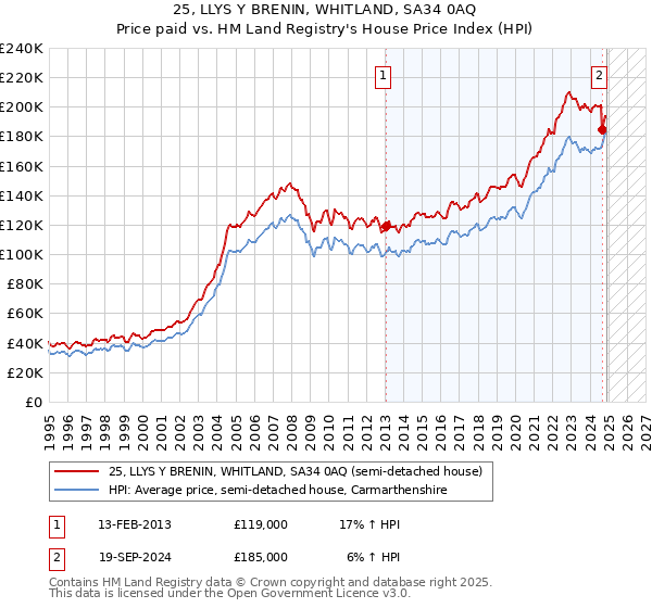 25, LLYS Y BRENIN, WHITLAND, SA34 0AQ: Price paid vs HM Land Registry's House Price Index