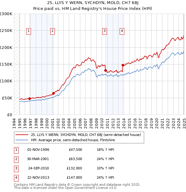 25, LLYS Y WERN, SYCHDYN, MOLD, CH7 6BJ: Price paid vs HM Land Registry's House Price Index