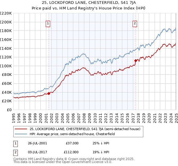 25, LOCKOFORD LANE, CHESTERFIELD, S41 7JA: Price paid vs HM Land Registry's House Price Index