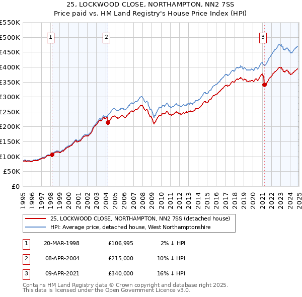 25, LOCKWOOD CLOSE, NORTHAMPTON, NN2 7SS: Price paid vs HM Land Registry's House Price Index