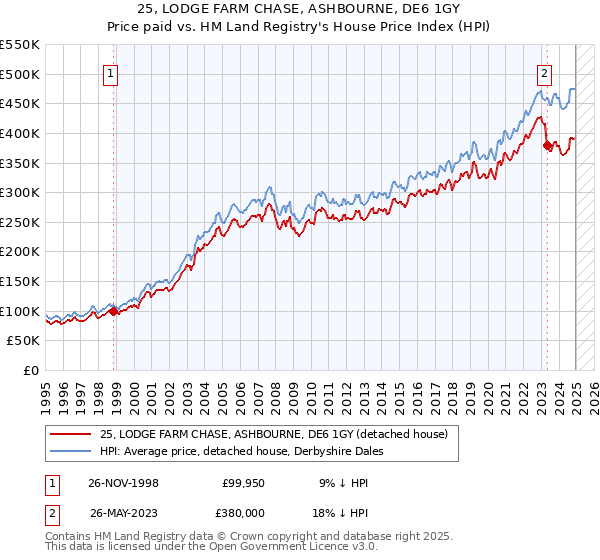 25, LODGE FARM CHASE, ASHBOURNE, DE6 1GY: Price paid vs HM Land Registry's House Price Index