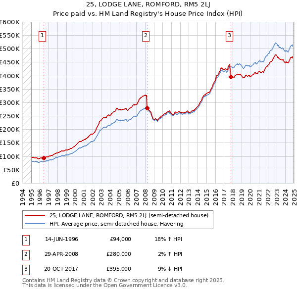 25, LODGE LANE, ROMFORD, RM5 2LJ: Price paid vs HM Land Registry's House Price Index