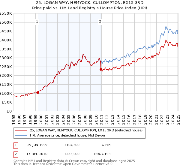 25, LOGAN WAY, HEMYOCK, CULLOMPTON, EX15 3RD: Price paid vs HM Land Registry's House Price Index