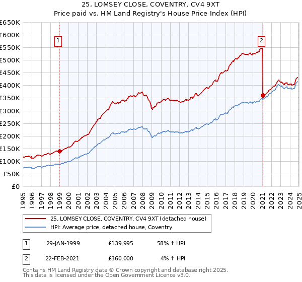 25, LOMSEY CLOSE, COVENTRY, CV4 9XT: Price paid vs HM Land Registry's House Price Index
