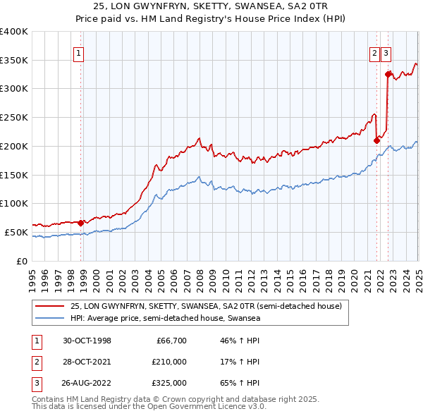 25, LON GWYNFRYN, SKETTY, SWANSEA, SA2 0TR: Price paid vs HM Land Registry's House Price Index