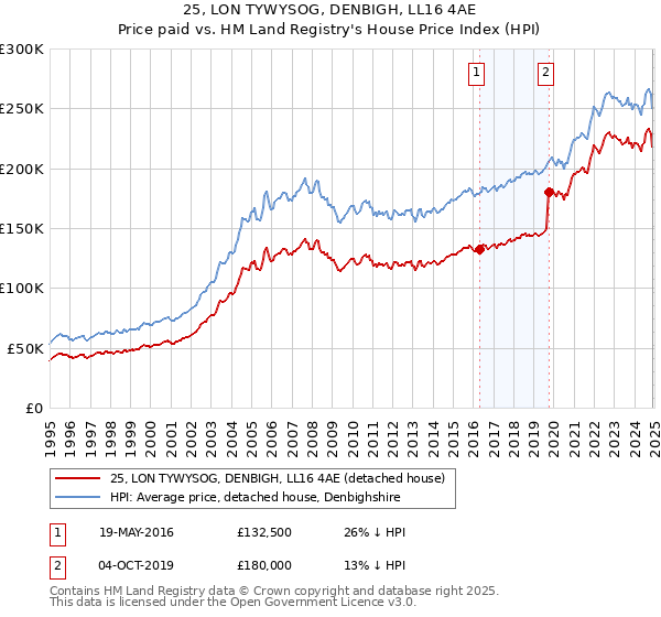 25, LON TYWYSOG, DENBIGH, LL16 4AE: Price paid vs HM Land Registry's House Price Index