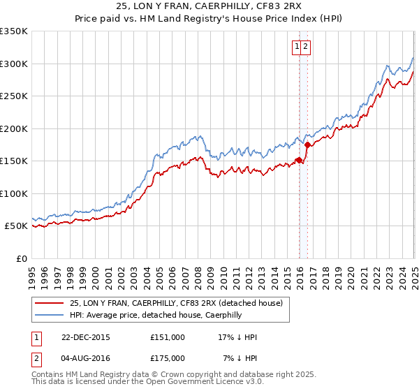 25, LON Y FRAN, CAERPHILLY, CF83 2RX: Price paid vs HM Land Registry's House Price Index