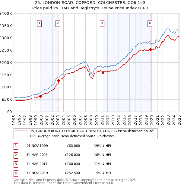 25, LONDON ROAD, COPFORD, COLCHESTER, CO6 1LG: Price paid vs HM Land Registry's House Price Index