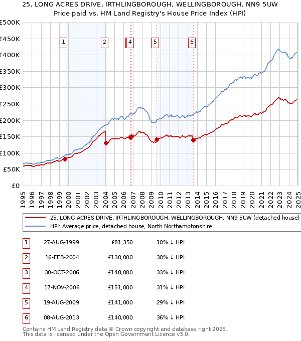 25, LONG ACRES DRIVE, IRTHLINGBOROUGH, WELLINGBOROUGH, NN9 5UW: Price paid vs HM Land Registry's House Price Index