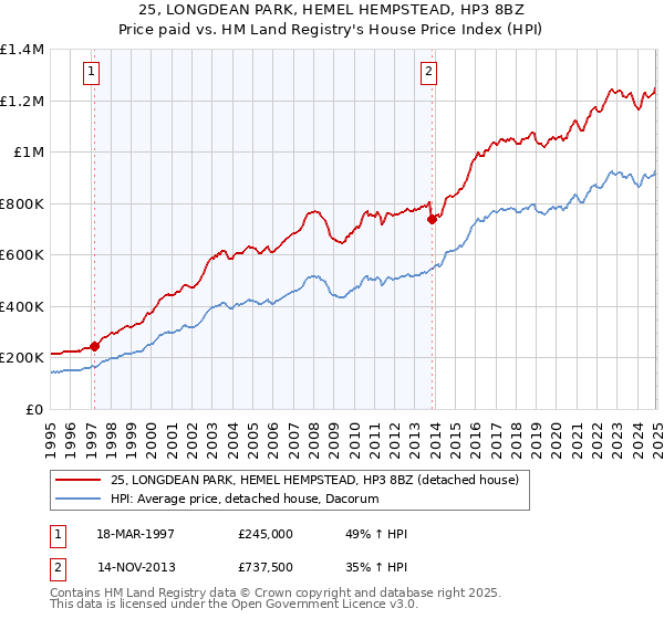 25, LONGDEAN PARK, HEMEL HEMPSTEAD, HP3 8BZ: Price paid vs HM Land Registry's House Price Index