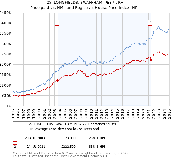 25, LONGFIELDS, SWAFFHAM, PE37 7RH: Price paid vs HM Land Registry's House Price Index